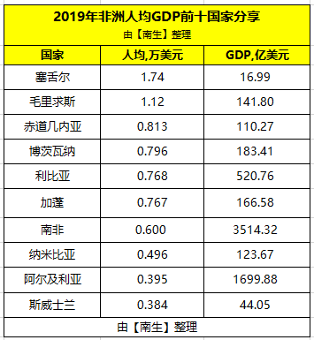 人均gdp低_中国人均寿命变化图(3)