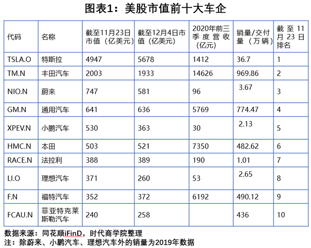 困于高估值的空中楼阁,靠增发股票募资的造车新势力能否突围?
