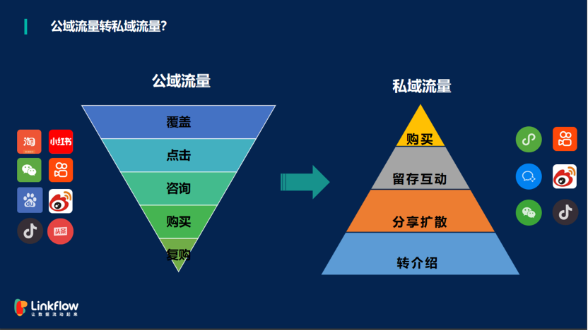 公域流量和私域流量的运营区别