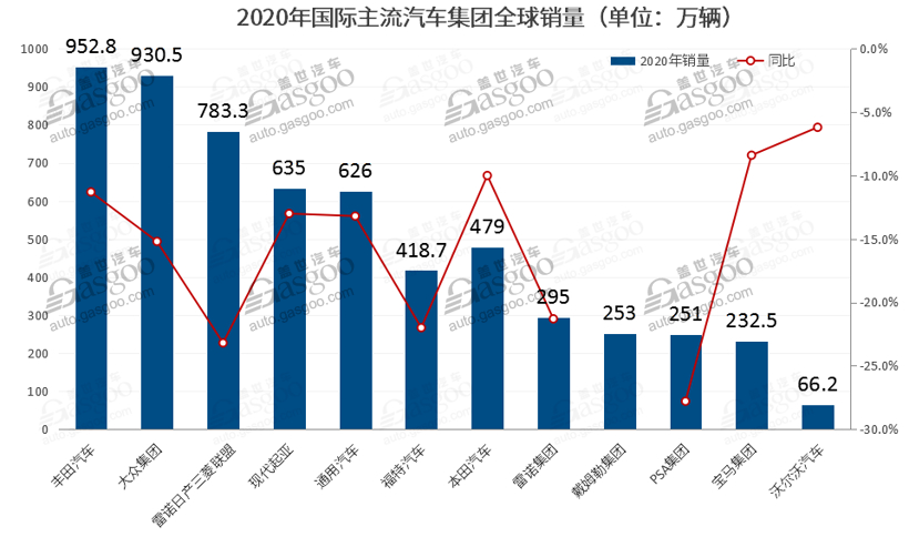 2020年,丰田汽车集团的年度销量超越其德国竞争对手大众集团,时隔5年