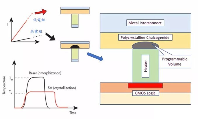 相变存储器(pcm或pcram,phase-change ram)