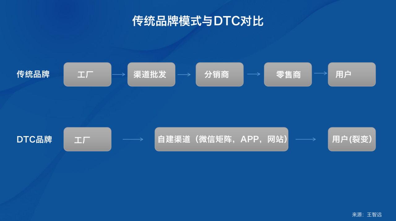 前瞻:日化行业如何运用"私域营销"做好dtc模式升级