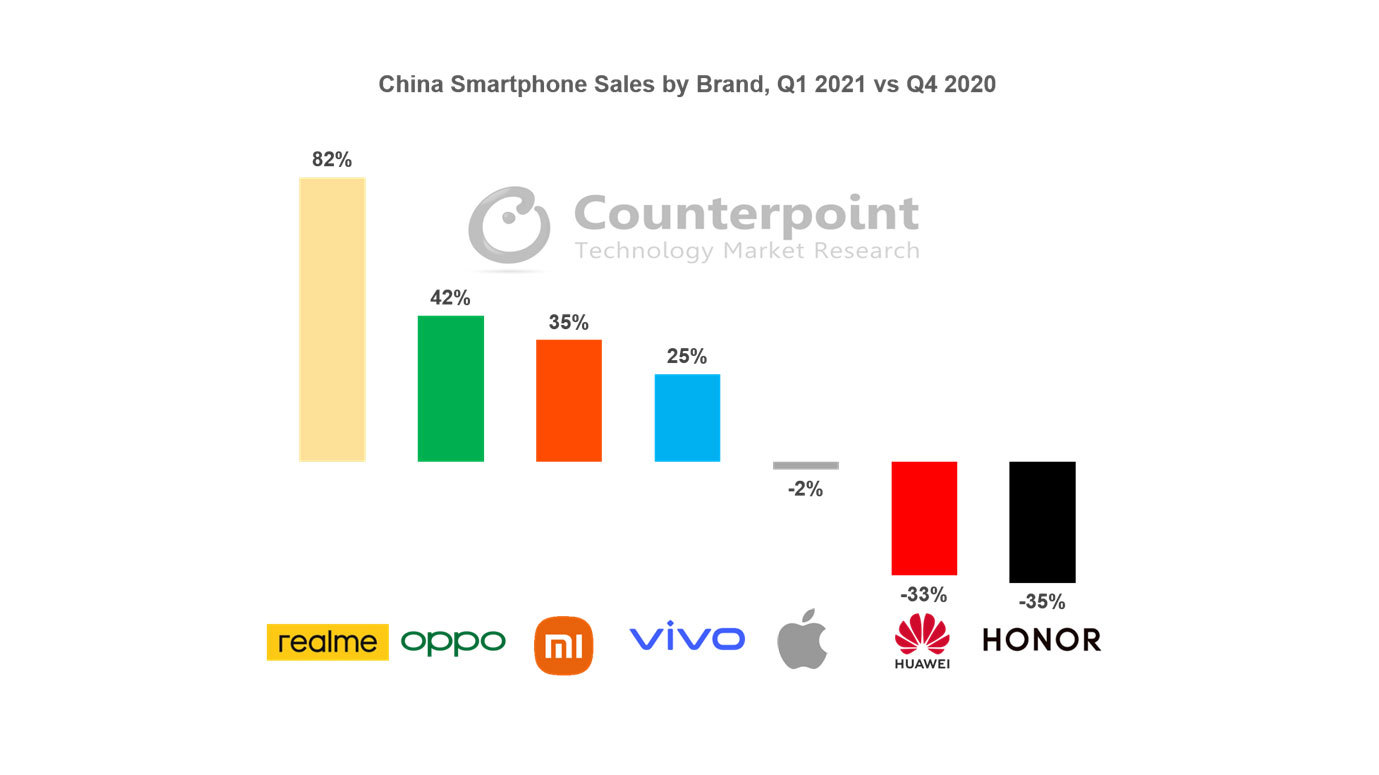 China-Smartphone-Sales-Q1-2021-Counterpoint-Research-1.jpeg