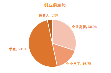 有人融资超6亿，有人营收20亿…这届90后创业者有点猛！