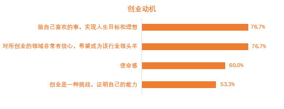 有人融资超6亿，有人营收20亿…这届90后创业者有点猛！