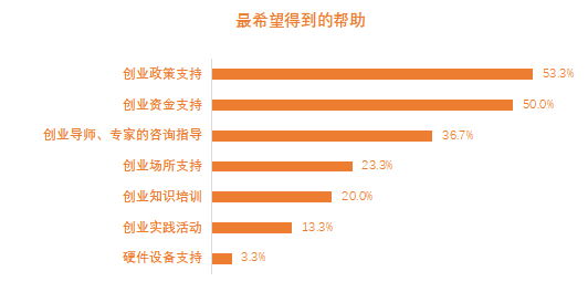 有人融资超6亿，有人营收20亿…这届90后创业者有点猛！