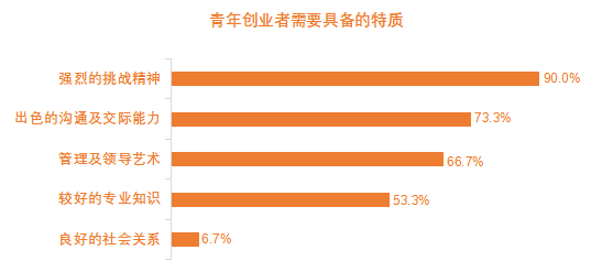 有人融资超6亿，有人营收20亿…这届90后创业者有点猛！