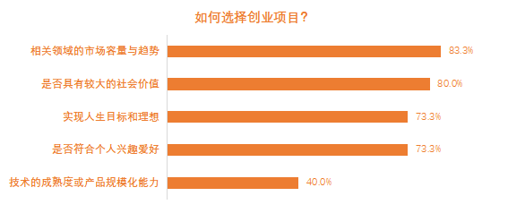 有人融资超6亿，有人营收20亿…这届90后创业者有点猛！