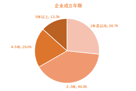 有人融资超6亿，有人营收20亿…这届90后创业者有点猛！