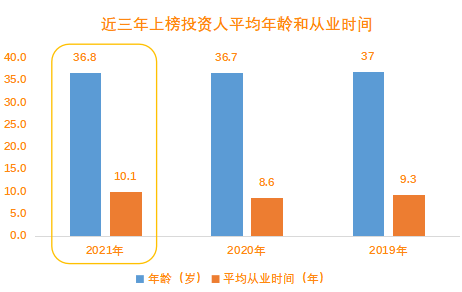 80后自立门户，90后异军突起，中国投资新势力加速崛起