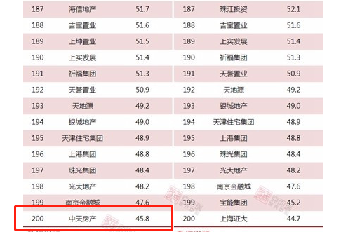 宝能地产排名_宝能地产