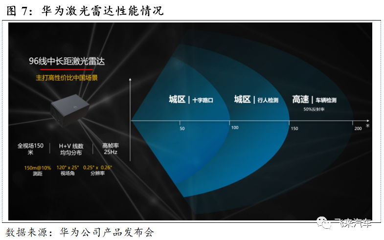 华为的固态激光雷达有望成为未来参与l3级别以上自动驾驶