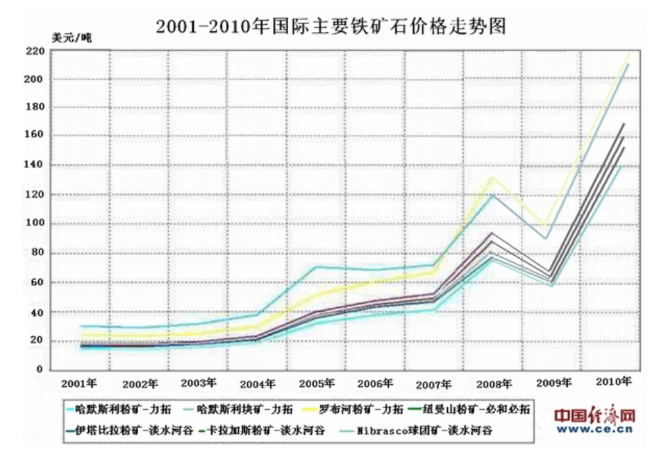 大宗商品周期之殇