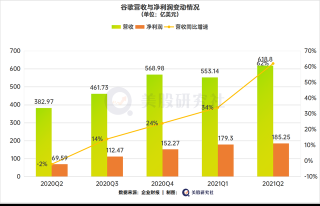 谷歌财报喜人广告业务营造新的想象空间