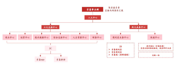 京东是不是一个好的孵化器