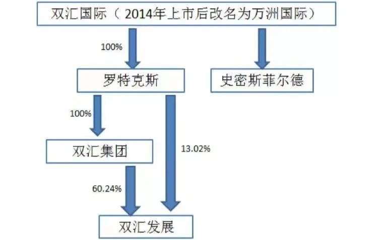 说双汇发展是a股中股权结构最复杂的公司一点也不为过.