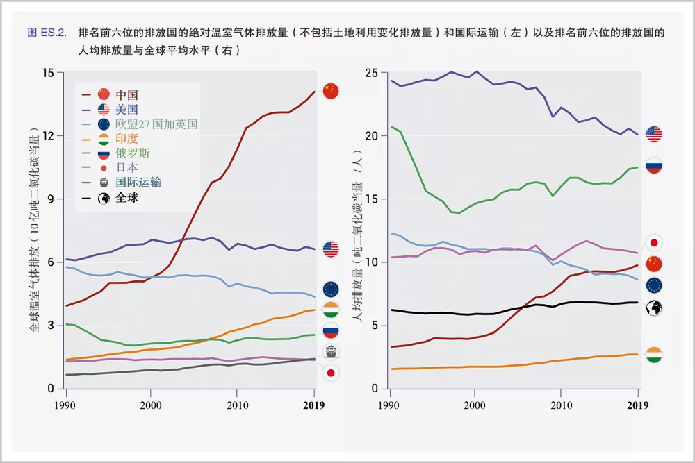 量而论,中国与美国不在一个量级:2020年,美国人均二氧化碳排放量13