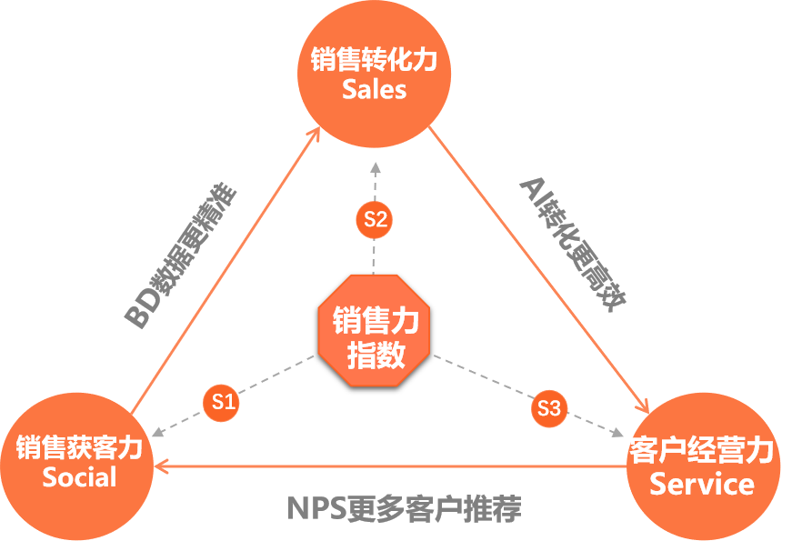 建立可复用销售力模型