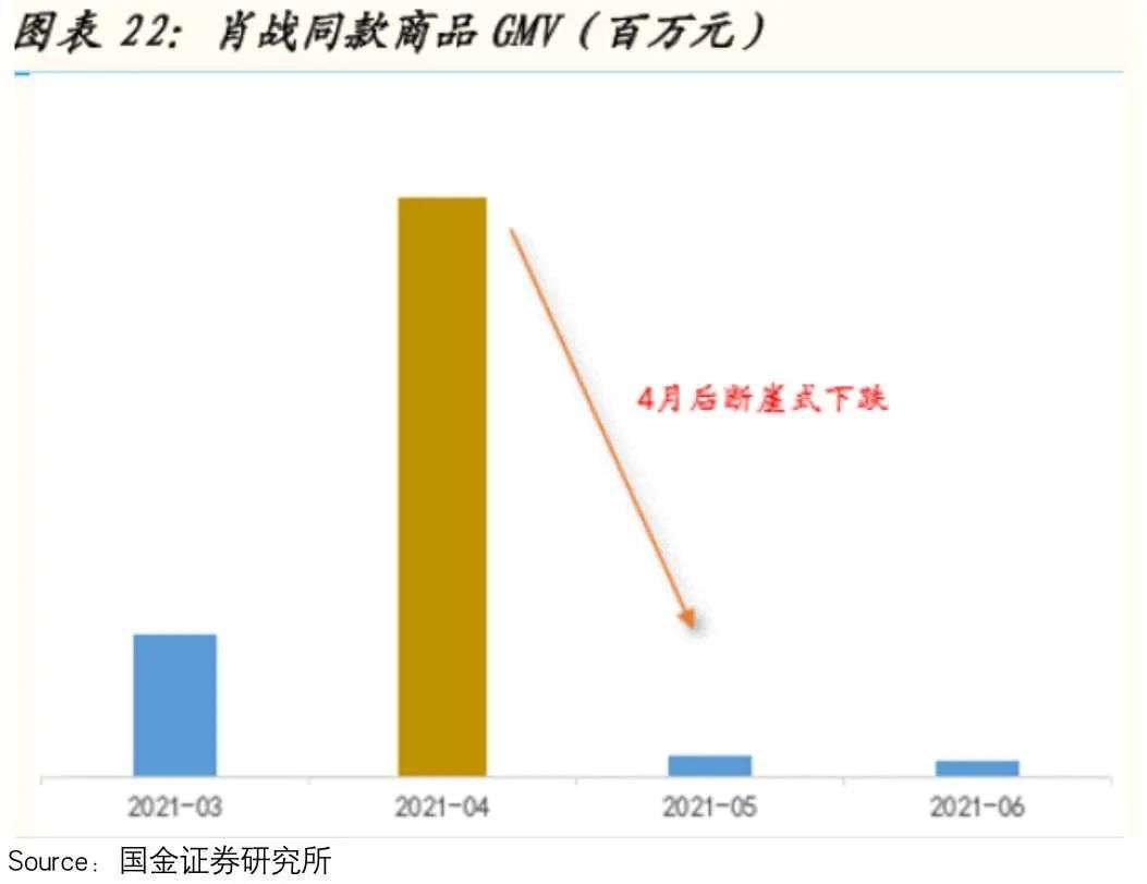 据天猫商城数据显示,2018-2019年韦德系列产品的销量保持高水平;同时