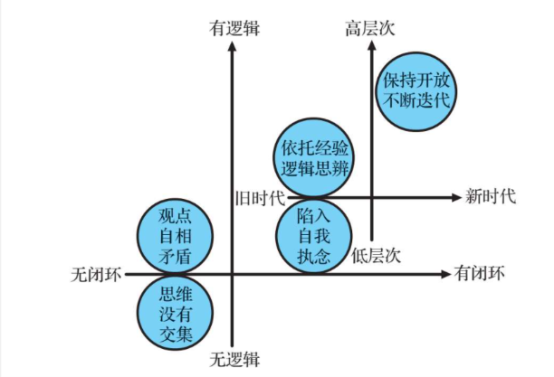 此外,逻辑思维也有高下之分,作者把逻辑闭环分为了五个层次.