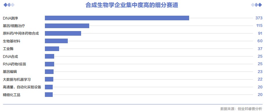 中国一级市场5年完成1039个投融资事件 | 合成生物学产业投资报告