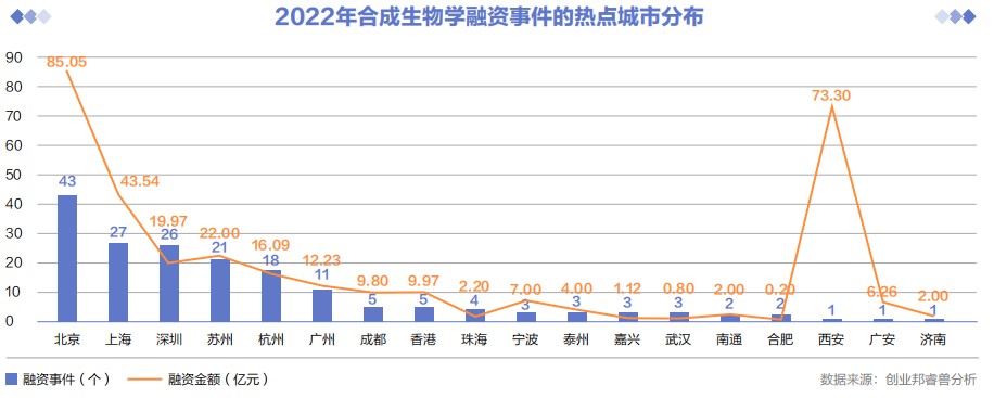 中国一级市场5年完成1039个投融资事件 | 合成生物学产业投资报告