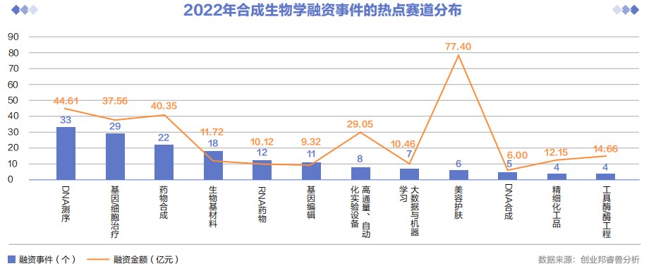 中国一级市场5年完成1039个投融资事件 | 合成生物学产业投资报告