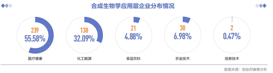 中国一级市场5年完成1039个投融资事件 | 合成生物学产业投资报告