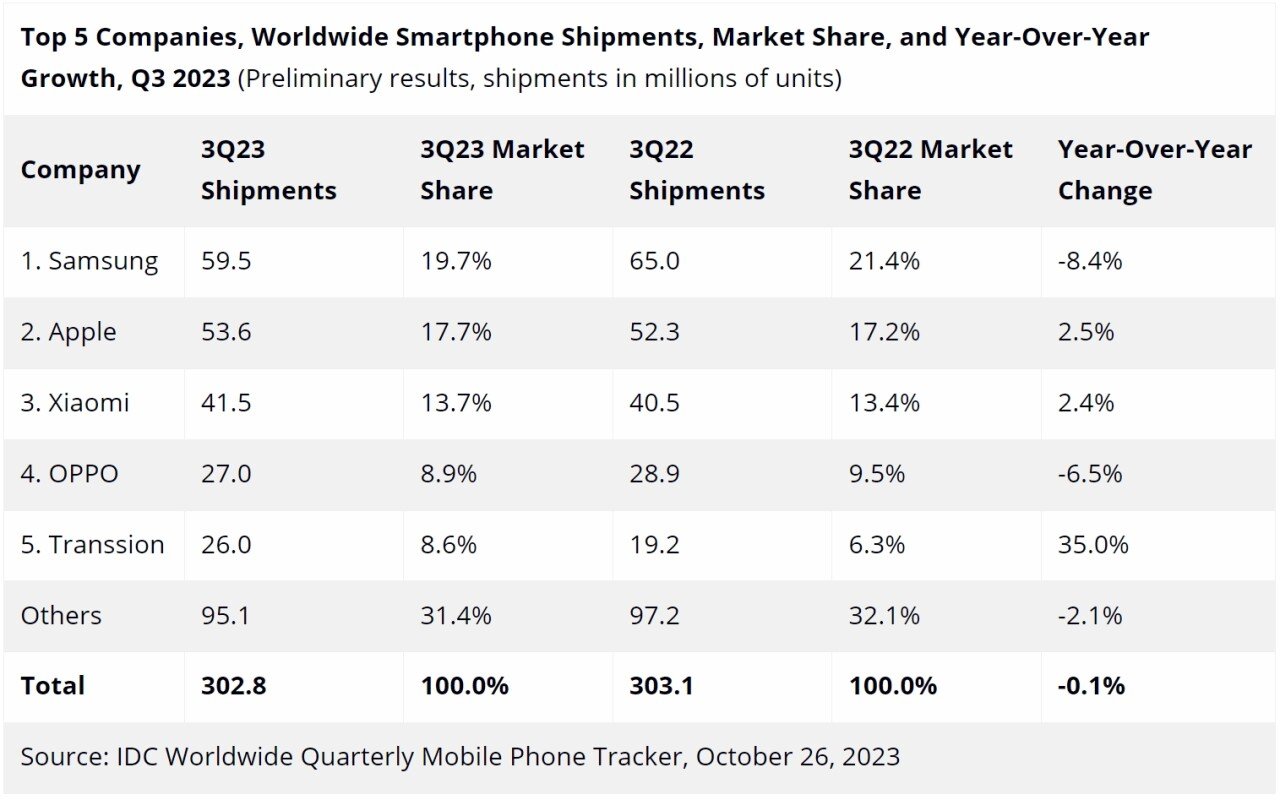 手机行业的2023：只剩12家主流品牌 产品功能已卷无可卷(图15)