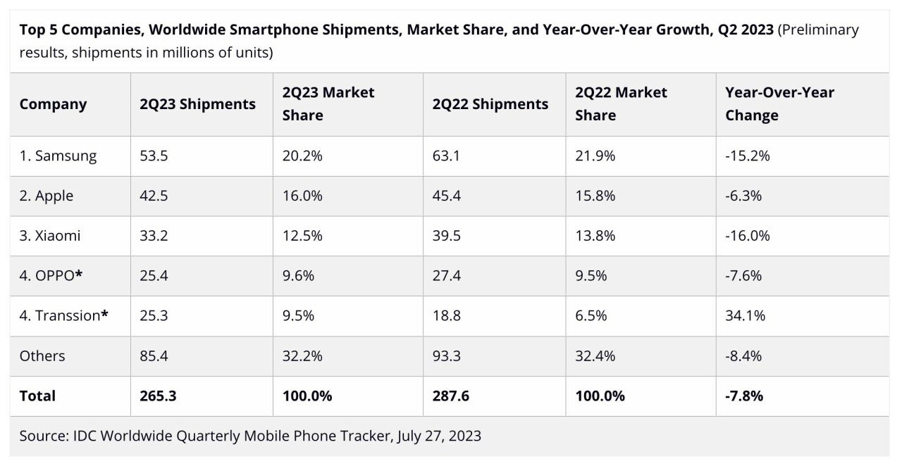 手机行业的2023：只剩12家主流品牌 产品功能已卷无可卷(图14)