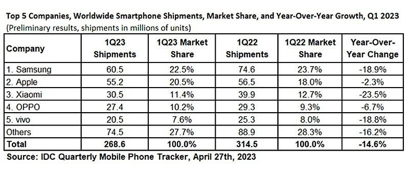 手机行业的2023：只剩12家主流品牌 产品功能已卷无可卷(图13)