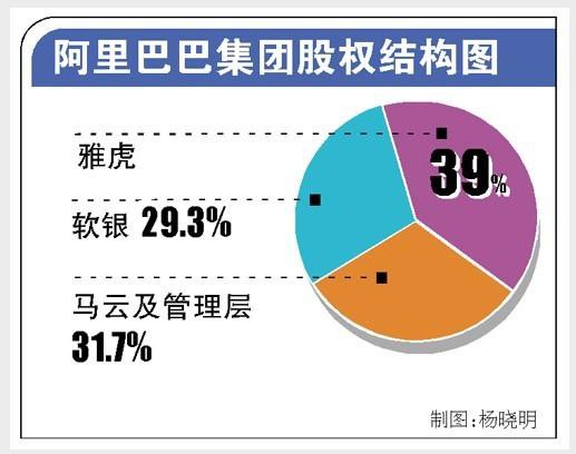 雅虎拟售阿里25%股份 阿里管理层或重掌控股权