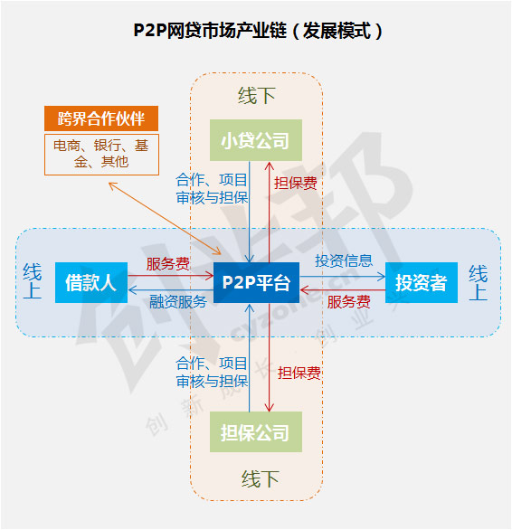 【创业邦研究】十张图带你了解p2p网贷市场现状 