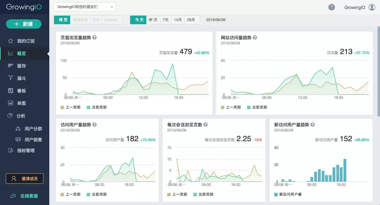 首发#growingio再获2000万美元a轮融资,帮1000 创