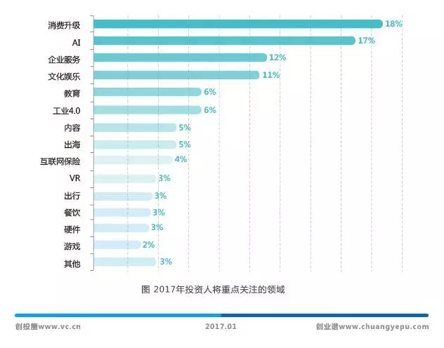 数据解读:2017创业去哪儿?中国创投行业年度