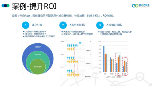 成熟期提升產品roi的方式