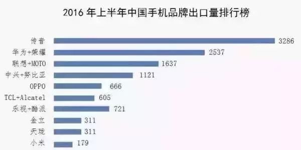 这家出货量全球第四的中国手机厂商,我竟然没