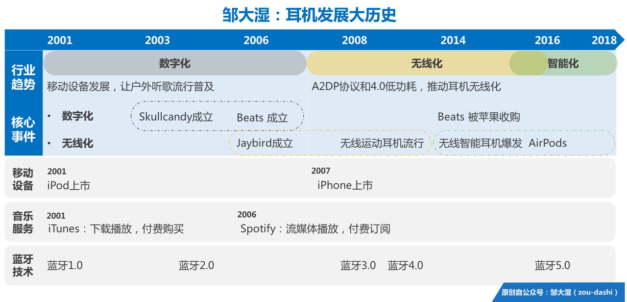 智能耳机史（上）：千帆竞速，三轮浪潮        