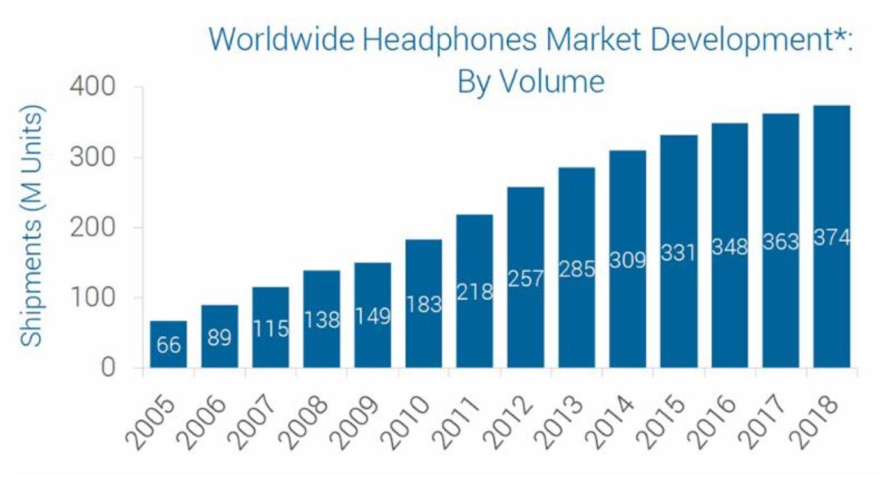 智能耳机史（上）：千帆竞速，三轮浪潮        