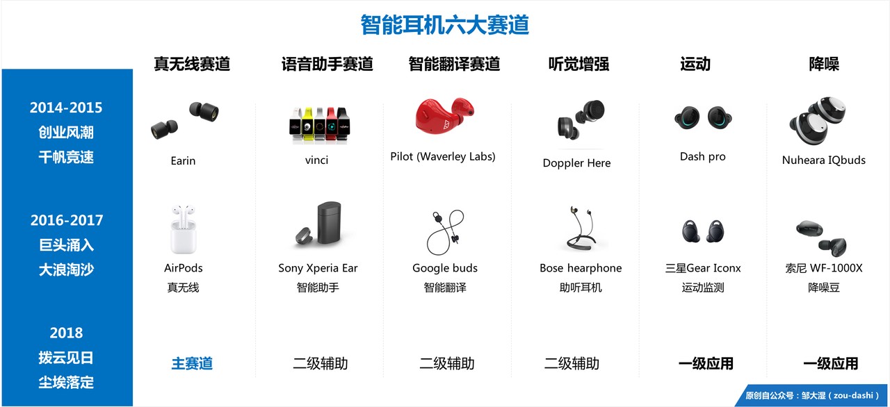 智能耳机史（中）：六大赛道的创新抢跑和巨头围剿        