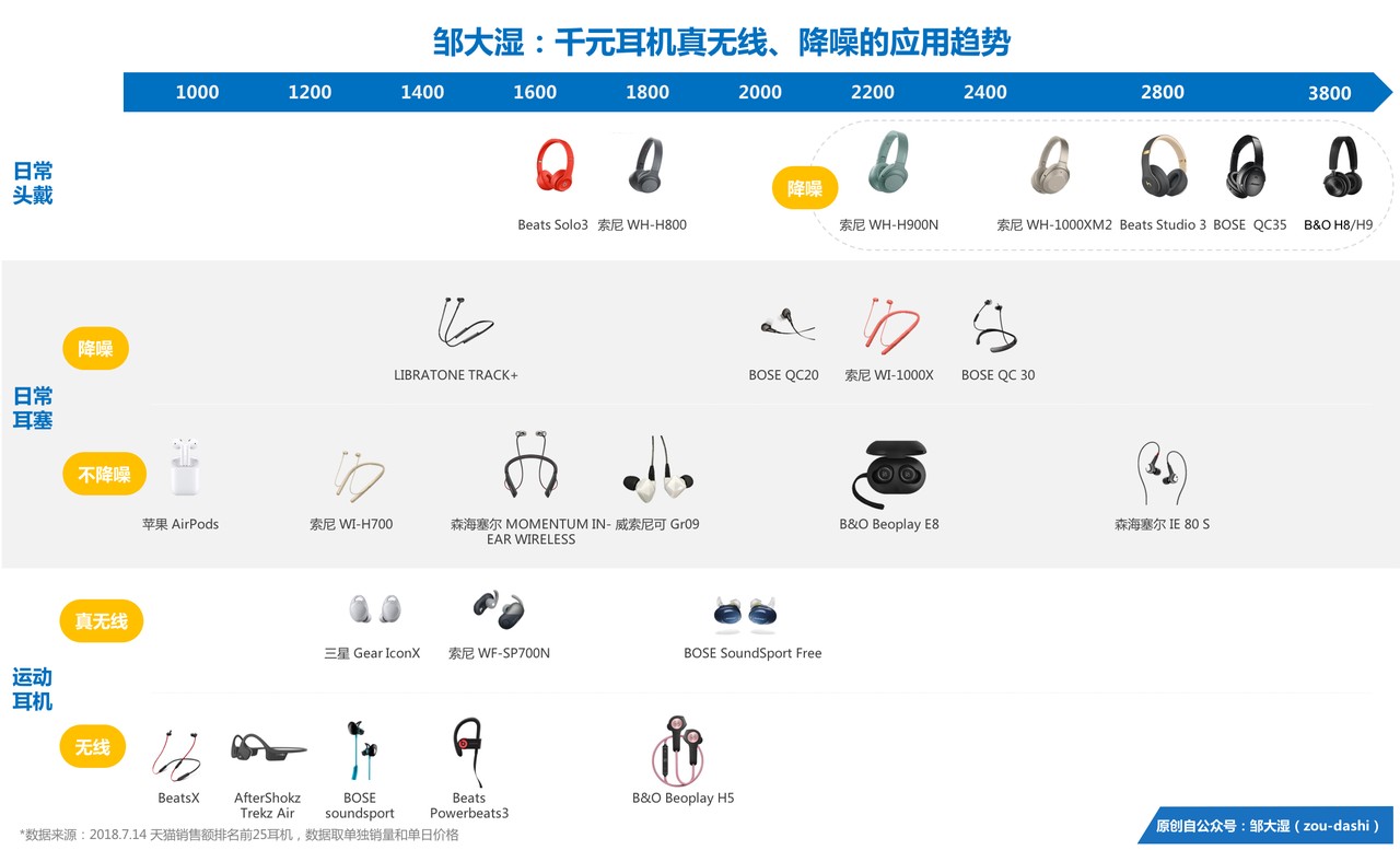 智能耳机史（下）：品牌阶层固化，与产品的三路跃迁        