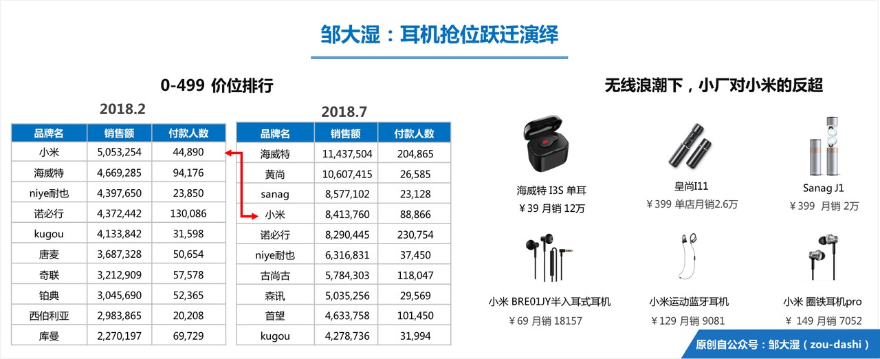 智能耳机史（下）：品牌阶层固化，与产品的三路跃迁        