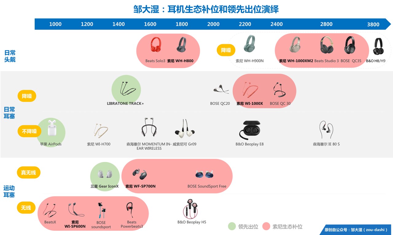 智能耳机史（下）：品牌阶层固化，与产品的三路跃迁        