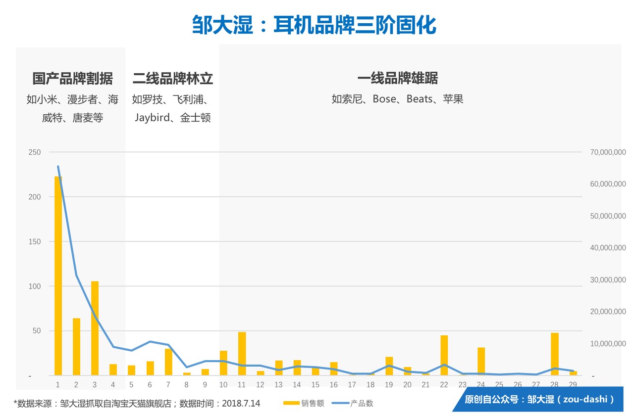 智能耳机史（下）：品牌阶层固化，与产品的三路跃迁        