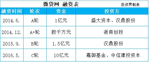 微贷网赴美IPO:去年净赚近4亿,掌舵者姚宏 “过山车”式创业