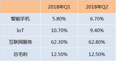 Q2财报再看小米:硬件公司基因未变,国际化未能带动毛利增长 Q2财报再看小米:硬件公司基因未变,国际化未能带动毛利增长