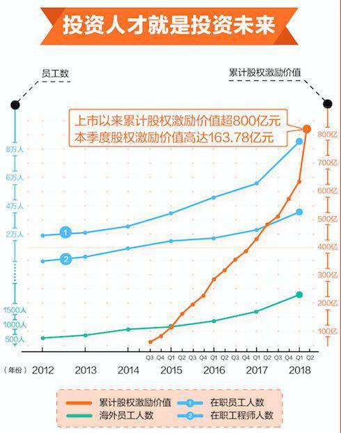 阿里巴巴员工股权激励成本