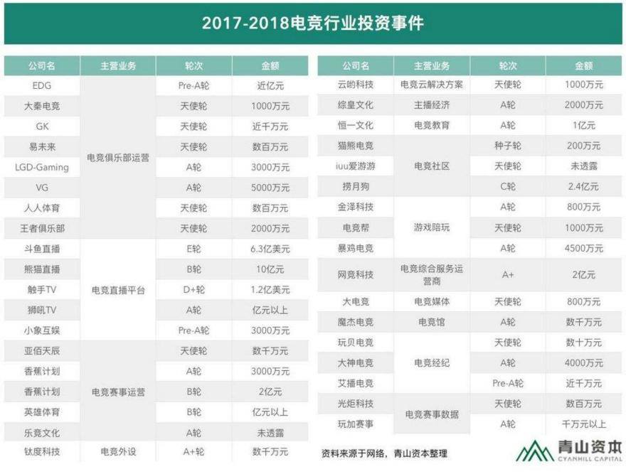 1536916694753534.jpg 2017-2018电竞行业投资事件By青山资本_meitu_4.jpg