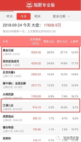 “中秋档”三天仅获5亿票房,北上港片口碑最烂却“耐打” “中秋档”三天仅获5亿票房,北上港片口碑最烂却“耐打”