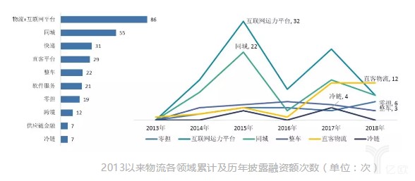 2013年以来物流各领域累计及历年披露融资额次数